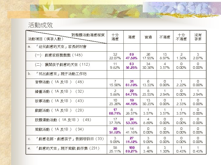 活動成效 對整體活動滿意程度 十分 滿意 滿意 普通 不滿意 十分 不滿意 沒有 答案 (一)：創意家庭變變變（145） 32 22.