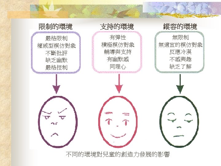 限制的環境 支持的環境 縱容的環境 嚴格限制 權威型模仿對象 不斷批評 缺乏幽默 嚴格控制 有彈性 積極模仿對象 輔導與支持 有幽默感 同理心 無限制