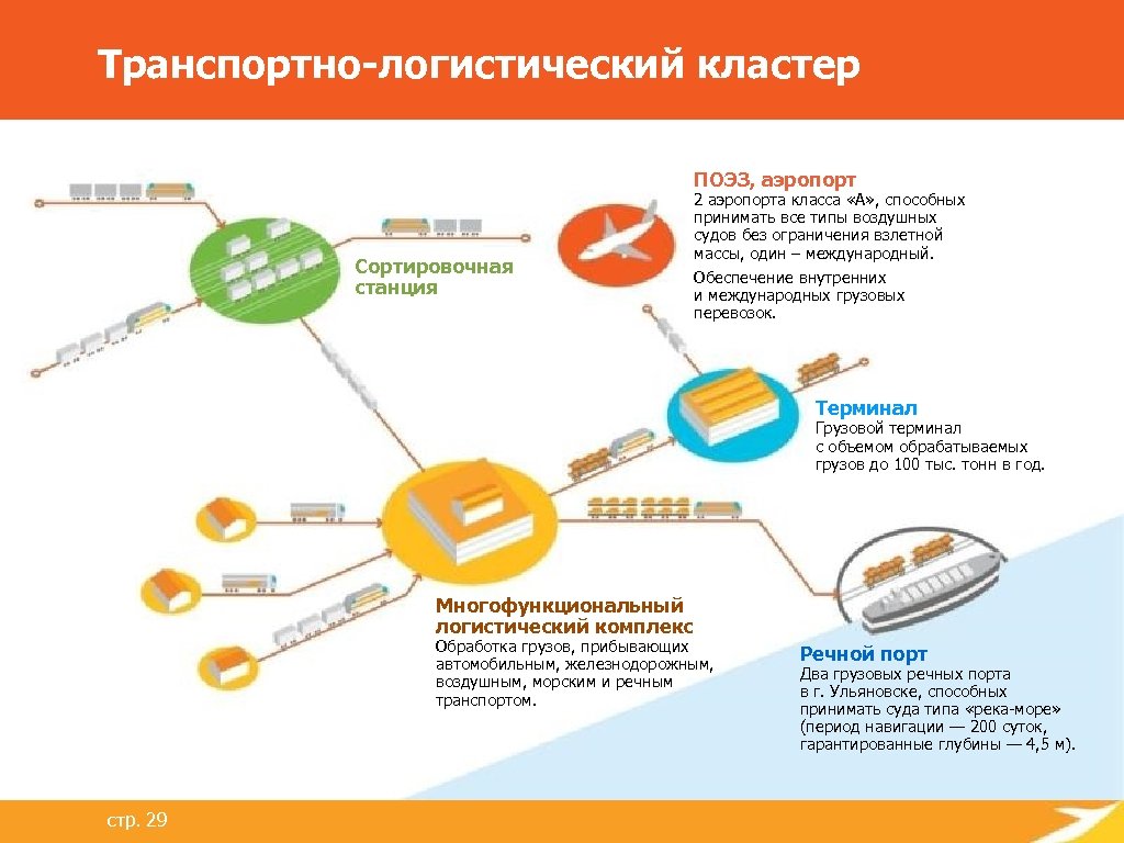 Где период. Транспортно-логистический кластер. Логистические кластеры в России. Кластер по транспортной логистике. Типы логистических кластеров.