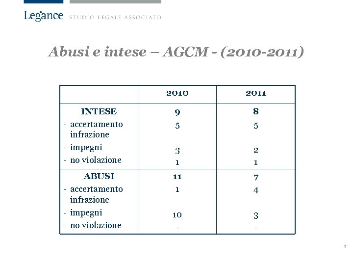 Abusi e intese – AGCM - (2010 -2011) 2010 2011 INTESE - accertamento infrazione