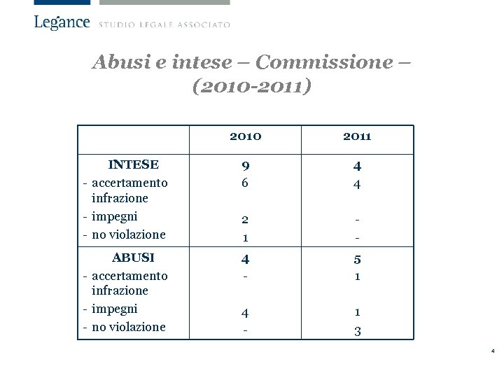Abusi e intese – Commissione – (2010 -2011) 2010 2011 INTESE - accertamento infrazione