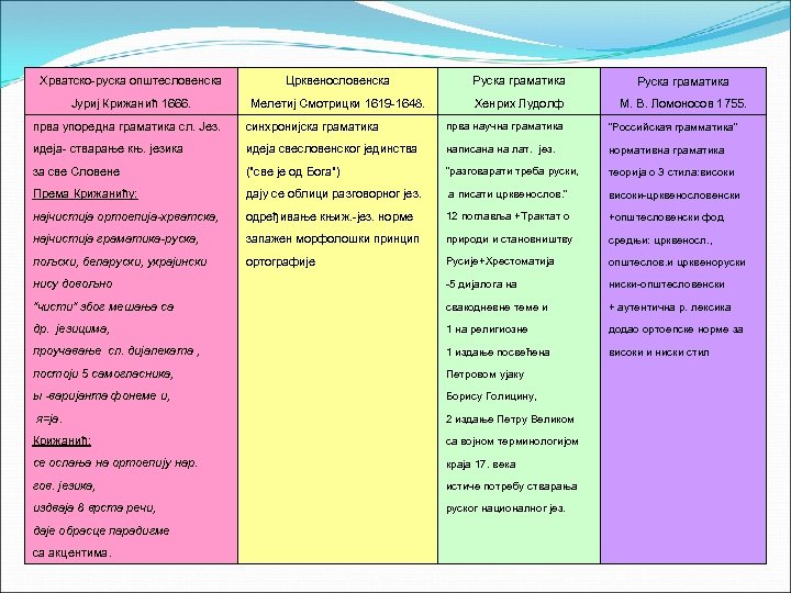 Хрватско-руска општесловенска Црквенословенска Руска граматика Јуриј Крижанић 1666. Мелетиј Смотрицки 1619 -1648. Хенрих Лудолф