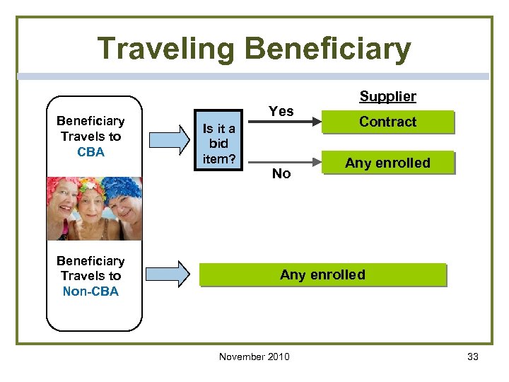 Traveling Beneficiary Travels to CBA Beneficiary Travels to Non-CBA Yes Is it a bid