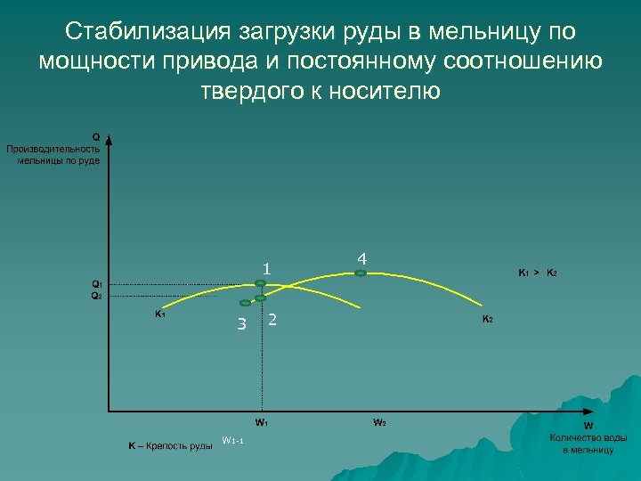 Стабилизация загрузки руды в мельницу по мощности привода и постоянному соотношению твердого к носителю