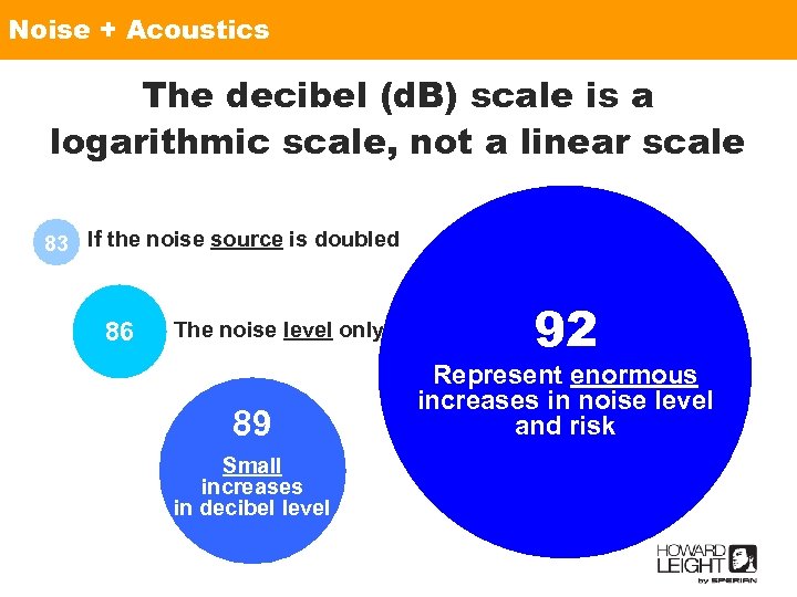 Noise + Acoustics The decibel (d. B) scale is a logarithmic scale, not a