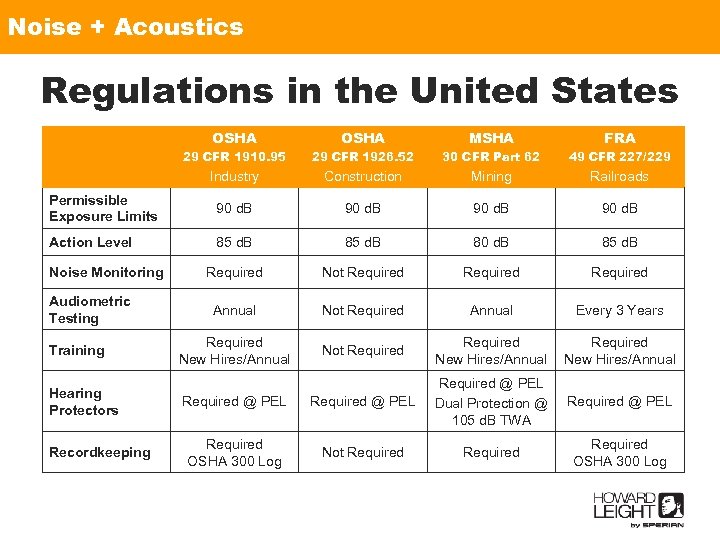 Noise + Acoustics Regulations in the United States OSHA MSHA FRA 29 CFR 1910.