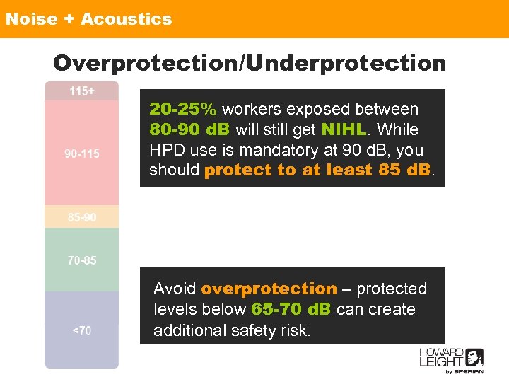 Noise + Acoustics Overprotection/Underprotection 20 -25% workers exposed between 80 -90 d. B will