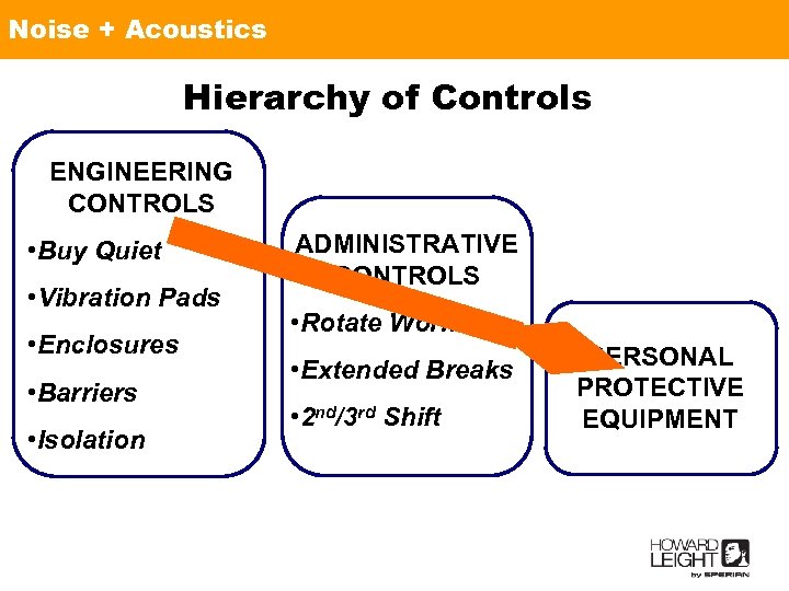 Noise AND ACOUSTICS ~ Hierarchy of Controls NOISE+ Acoustics Hierarchy of Controls ENGINEERING CONTROLS