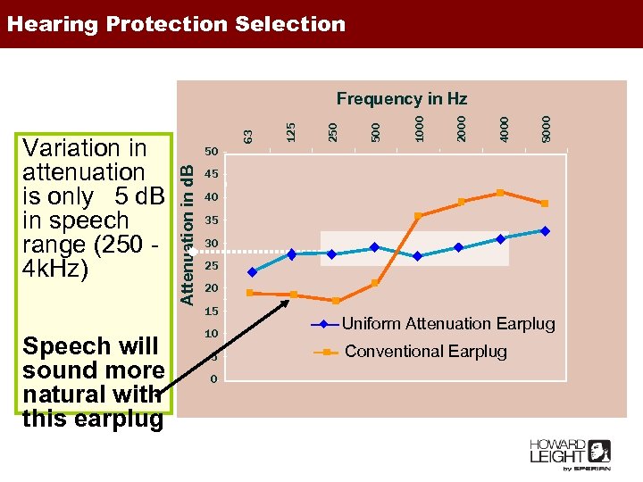 Hearing Protection Selection Speech will sound more natural with this earplug 8000 4000 2000