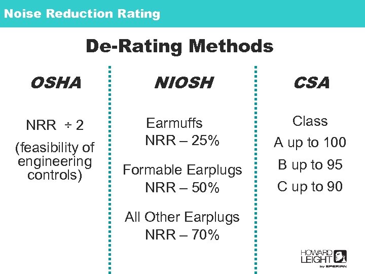 Noise Reduction Rating De-Rating Methods OSHA NIOSH CSA NRR ÷ 2 Earmuffs NRR –