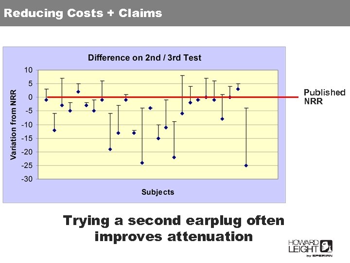 Reducing Costs + / CLAIMS REDUCING COSTSClaims Published NRR Trying a second earplug often