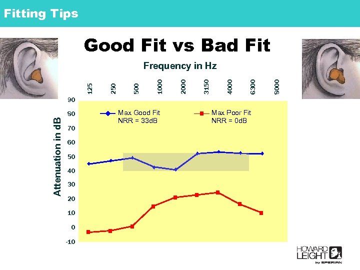 Fitting Tips Good Fit vs Bad Fit 90 Attenuation in d. B 80 70