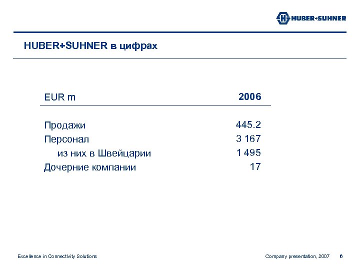 HUBER+SUHNER в цифрах EUR m 2006 Продажи Персонал из них в Швейцарии Дочерние компании