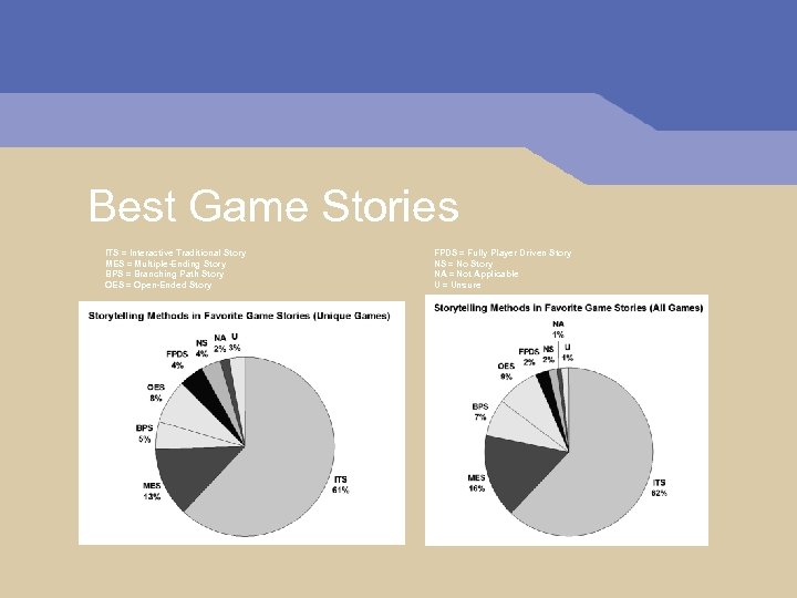 Best Game Stories ITS = Interactive Traditional Story MES = Multiple-Ending Story BPS =