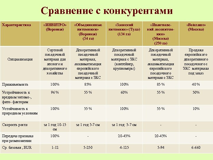 Сравнение с конкурентами Характеристика «ИНВИТРО» (Воронеж) «Объединенные питомники» (Воронеж) (34 га) «Заокский питомник» (Тула)