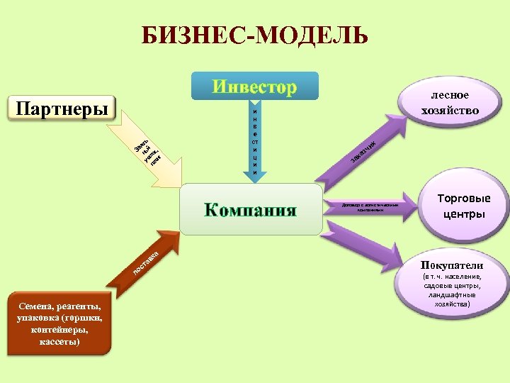 БИЗНЕС-МОДЕЛЬ Инвестор Партнеры ль ме Зе ный ок , т ас т уч атен