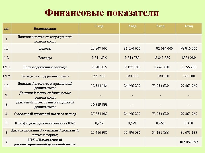Финансовые показатели 1 год 2 год 3 год 4 год п/п Наименование 1. Денежный