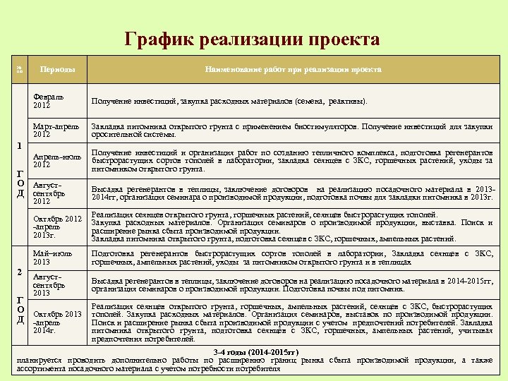 График реализации проекта № п/п Периоды Наименование работ при реализации проекта Февраль 2012 1