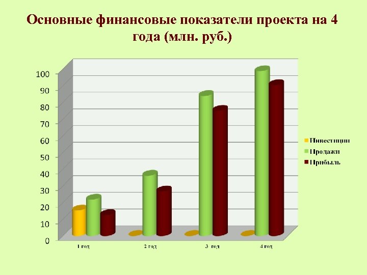 Основные финансовые показатели проекта на 4 года (млн. руб. ) 