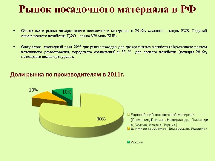 Рынок посадочного материала в РФ • Объем всего рынка декоративного посадочного материала в 2010