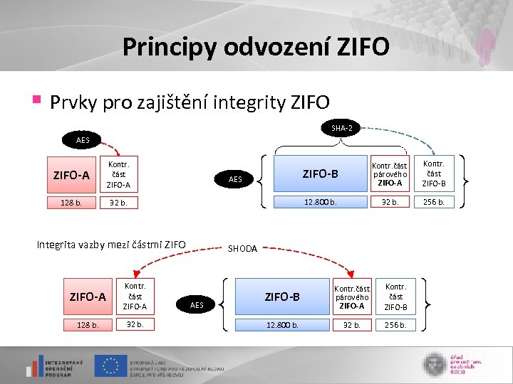 Principy odvození ZIFO § Prvky pro zajištění integrity ZIFO SHA-2 AES ZIFO-A 128 b.