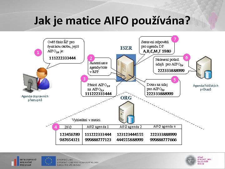 Jak je matice AIFO používána? 1 Ověř číslo ŘP pro fyzickou osobu, jejíž AIFODP