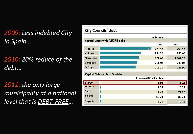 2009: Less indebted City in Spain… 2010: 20% reduce of the debt… 2011: the