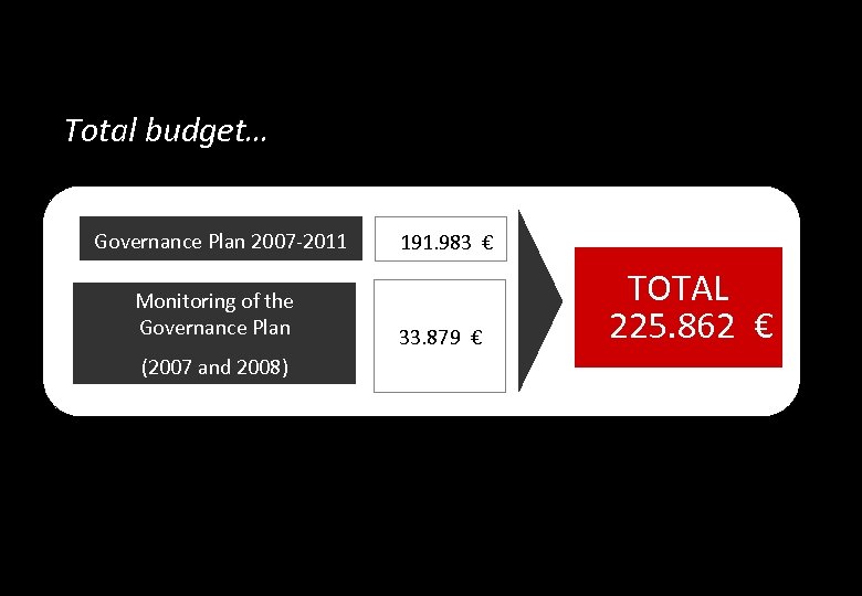 Total budget… Governance Plan 2007 -2011 Monitoring of the Governance Plan (2007 and 2008)