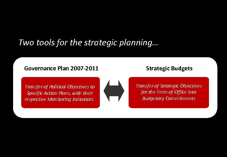 Two tools for the strategic planning… Governance Plan 2007 -2011 Strategic Budgets Transfer of
