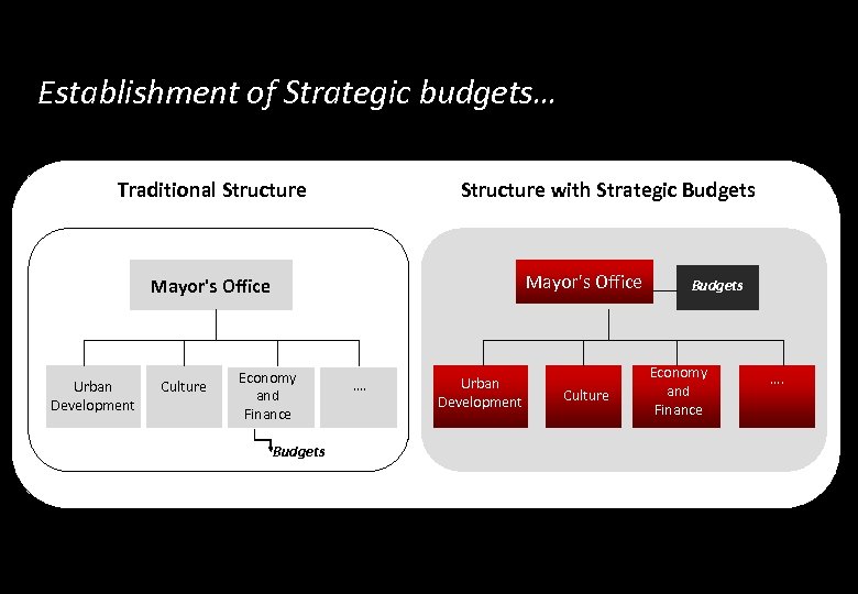 Establishment of Strategic budgets… Traditional Structure with Strategic Budgets Mayor's Office Urban Development Culture
