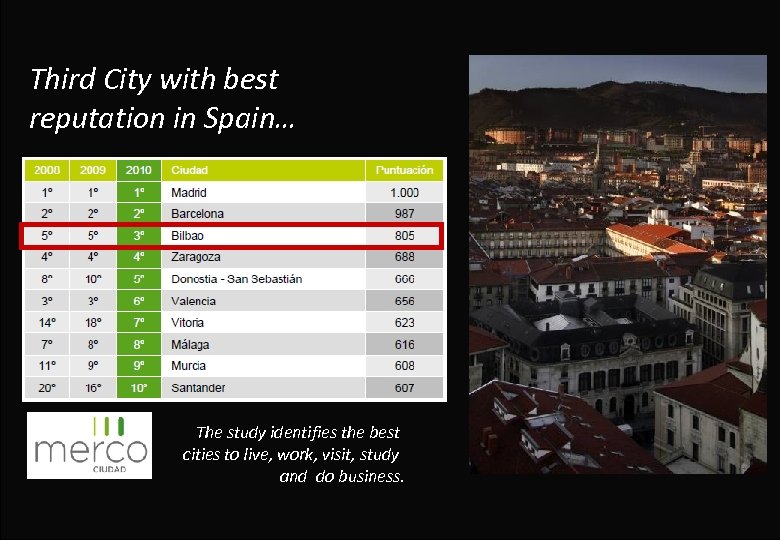 Third City with best reputation in Spain… The study identifies the best cities to