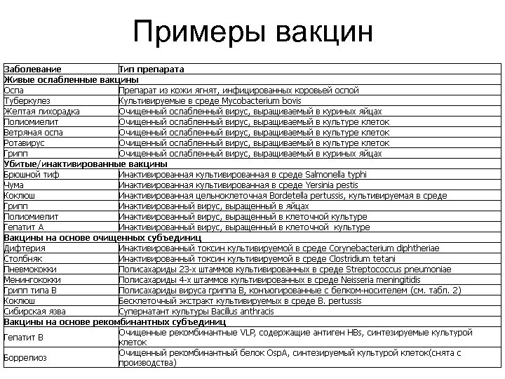 Примеры вакцин 