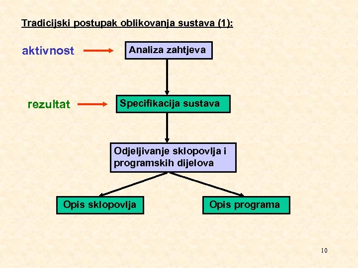 Tradicijski postupak oblikovanja sustava (1): aktivnost Analiza zahtjeva rezultat Specifikacija sustava Odjeljivanje sklopovlja i