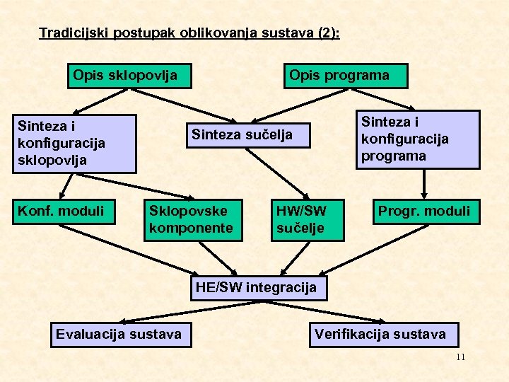 Tradicijski postupak oblikovanja sustava (2): Opis sklopovlja Sinteza i konfiguracija sklopovlja Konf. moduli Opis