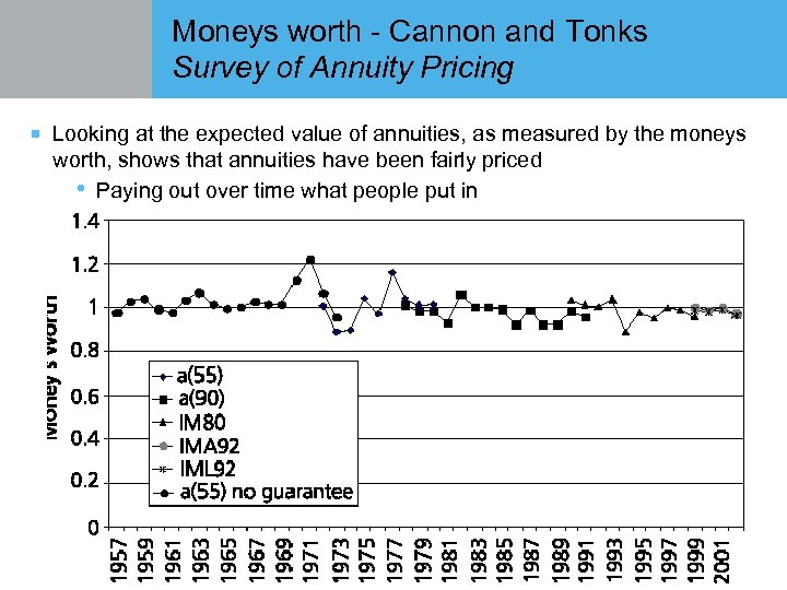 Moneys worth - Cannon and Tonks Survey of Annuity Pricing ¡ Looking at the