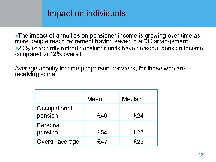 Impact on individuals ¡The impact of annuities on pensioner income is growing over time