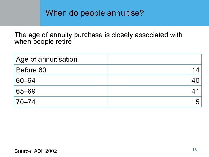 When do people annuitise? The age of annuity purchase is closely associated with when