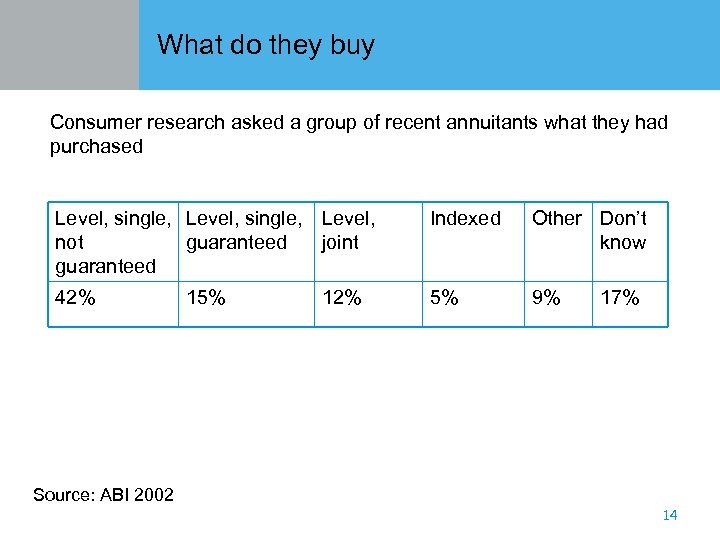 What do they buy Consumer research asked a group of recent annuitants what they