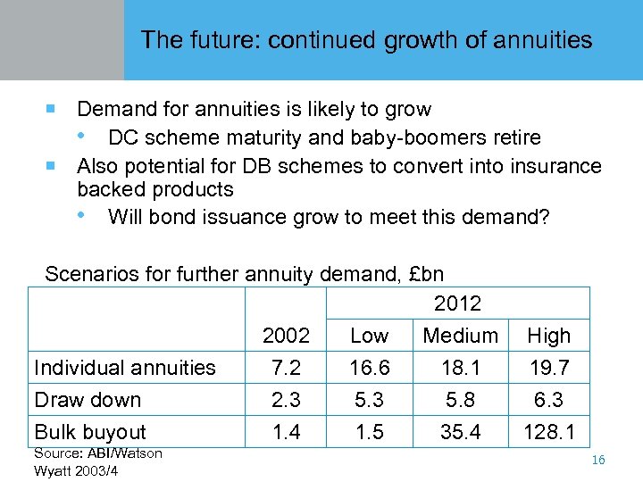 The future: continued growth of annuities Demand for annuities is likely to grow •