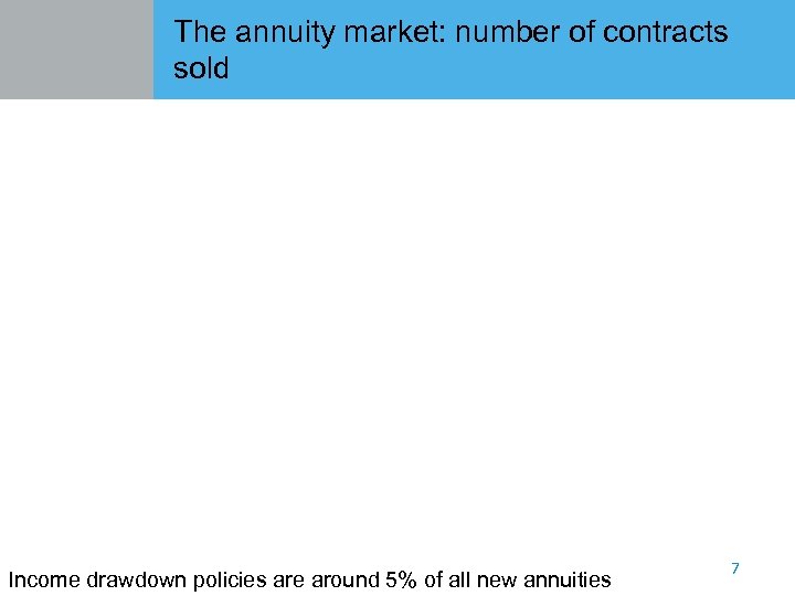 The annuity market: number of contracts sold Income drawdown policies are around 5% of