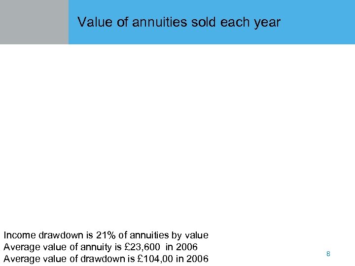 Value of annuities sold each year Income drawdown is 21% of annuities by value