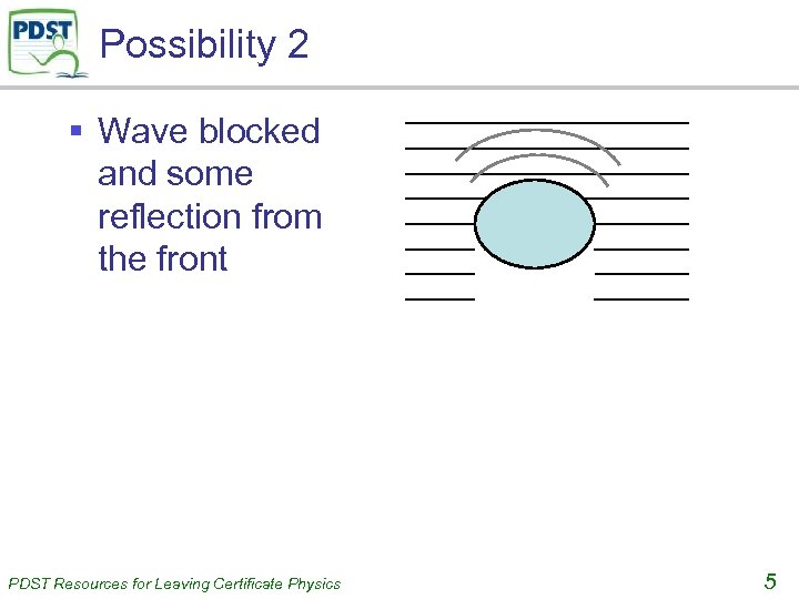 Possibility 2 § Wave blocked and some reflection from the front PDST Resources for