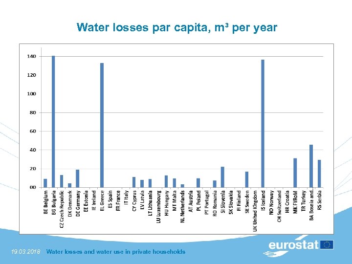 Water losses par capita, m³ per year 19. 03. 2018 Water losses and water