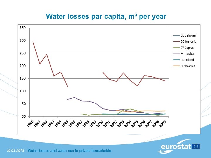Water losses par capita, m³ per year 19. 03. 2018 Water losses and water