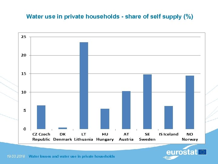 Water use in private households - share of self supply (%) 19. 03. 2018
