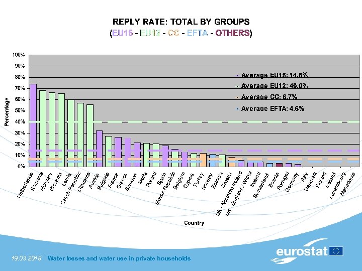 19. 03. 2018 Water losses and water use in private households 