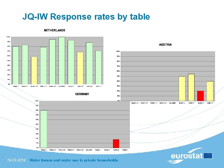 JQ-IW Response rates by table 19. 03. 2018 Water losses and water use in