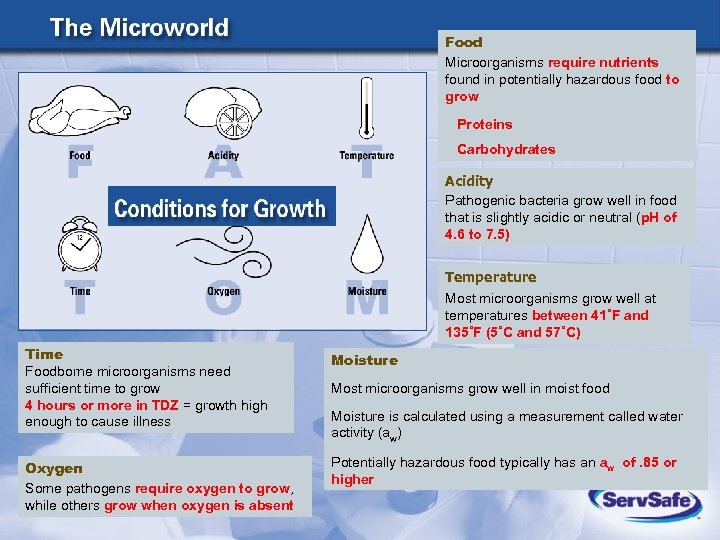 Food Microorganisms require nutrients found in potentially hazardous food to grow Proteins Carbohydrates Acidity