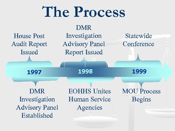 The Process House Post Audit Report Issued 1997 DMR Investigation Advisory Panel Established DMR