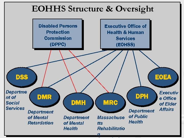 EOHHS Structure & Oversight Disabled Persons Protection Commission (DPPC) Executive Office of Health &
